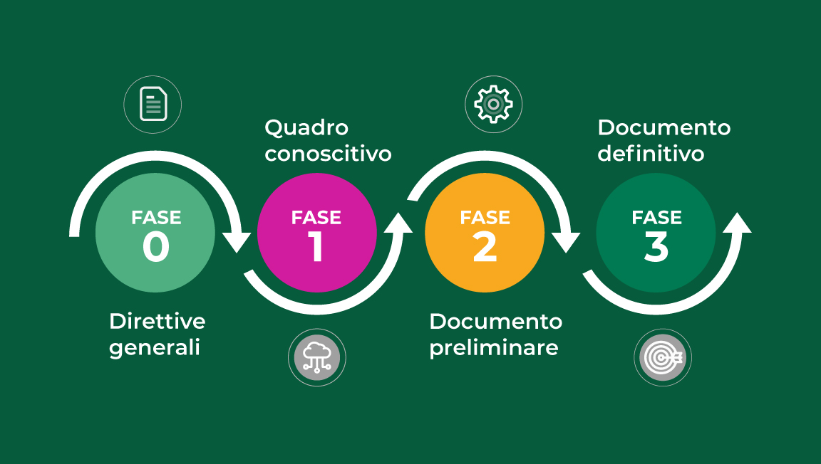 immagine delle fasi del percorso step by step