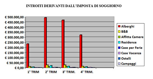 grafico introiti