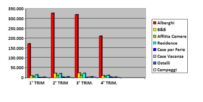 grafico pernottamenti