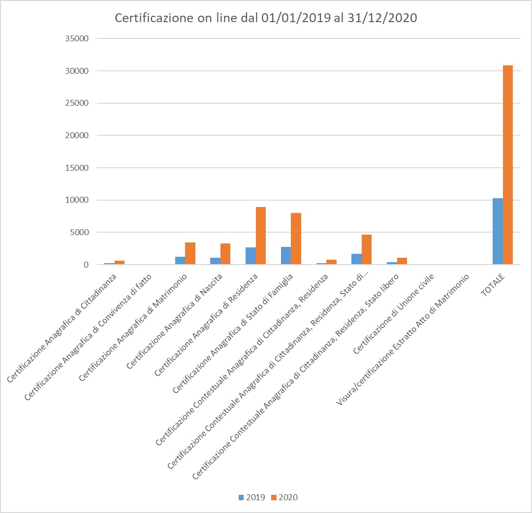 certificazionionline