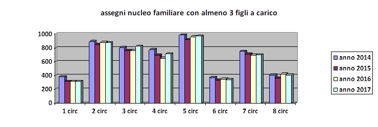 Ass_nucleo_fam_3figli_carico_2017