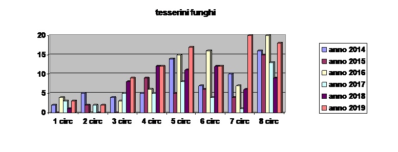 tessfunghi
