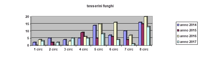 Graf_tess_funghi_2017