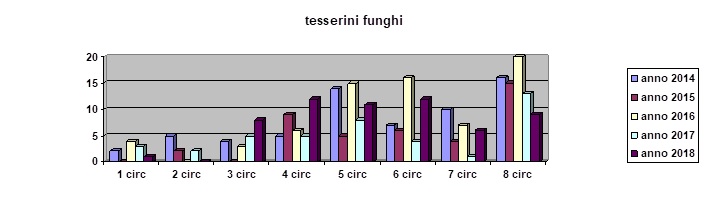 Graf_tess_funghi_2018