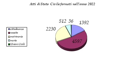 stato_civile_atti