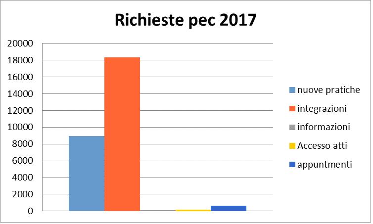 richiestepec