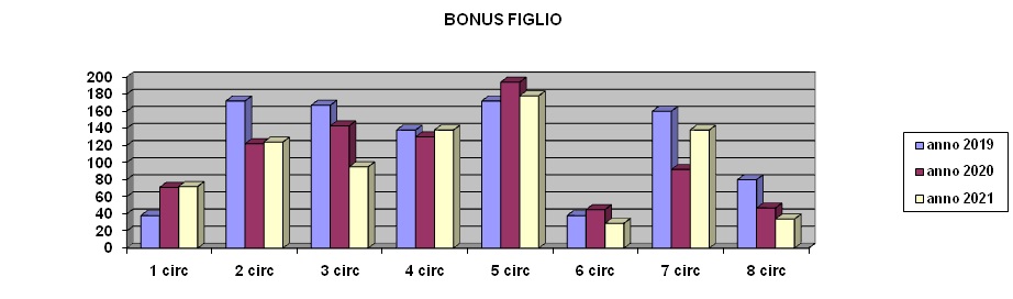 bonusfiglio