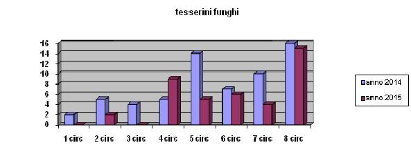 tesserinifunghi
