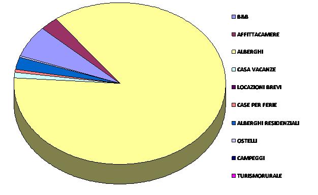 INTROITI PER TIPOLOGIA DI STRUTTURA RICETTIVE
