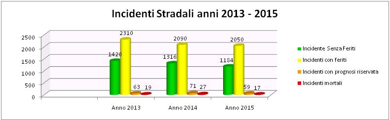 incidenti