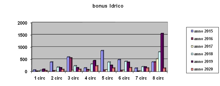 bonusidrico