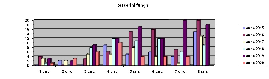 tesserinifunghi