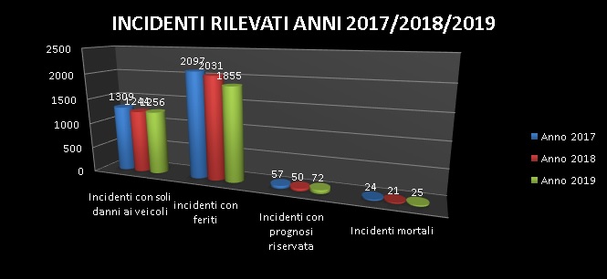 graf_incidenti