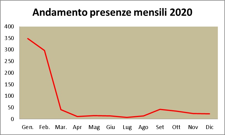 presenze2020