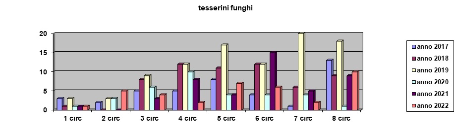 tesserinifunghi
