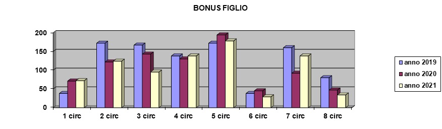 bonusfiglio2021