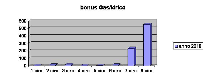 gas_idrico