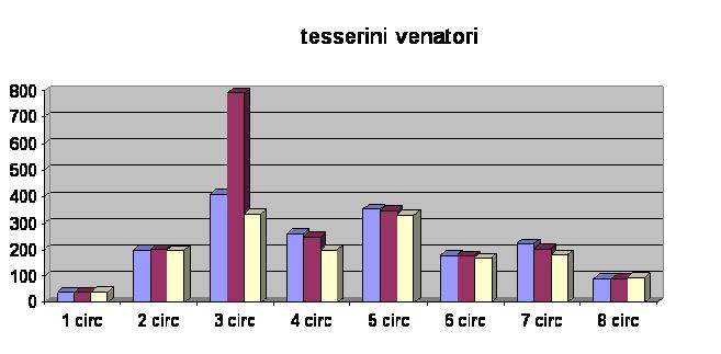 tessvenatori