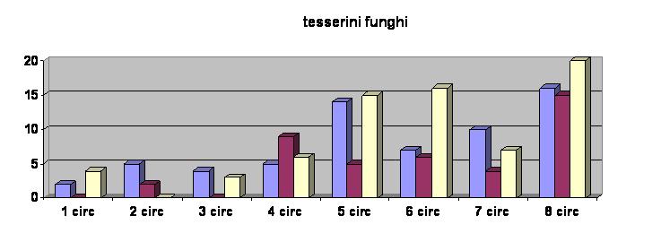 tessfunghi