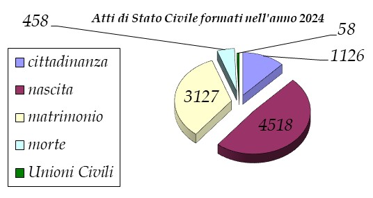 atti_statocivile