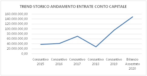 entrate_contocapitale