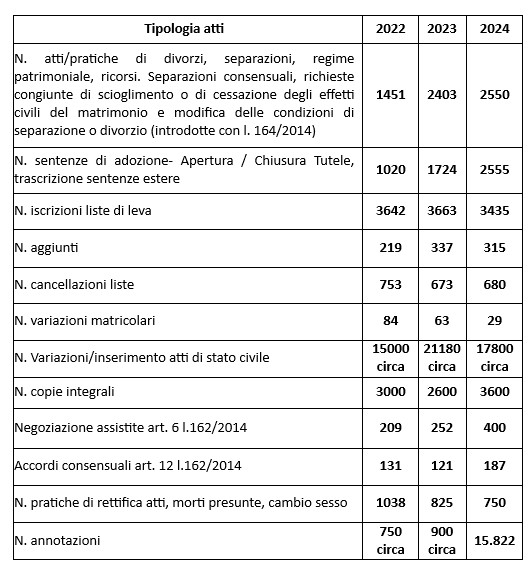 tab_procedimenti_statocivile
